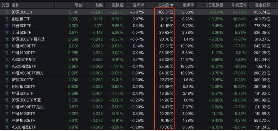 “全球股市巨震”冲上热搜第一<strong></p>
<p>w原油</strong>，沪深300ETF放量成交270亿，公募建议：多谋而寡动