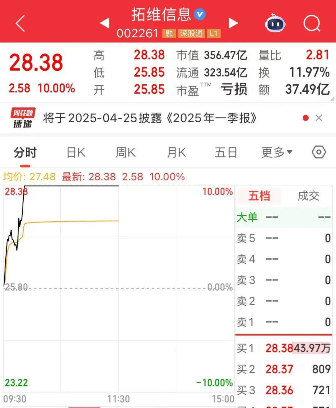 突然<strong></p>
<p>黄金涨原油跌</strong>，华为芯片龙头直线涨停，特朗普又变卦！关税反制与自主可控股票名单曝光