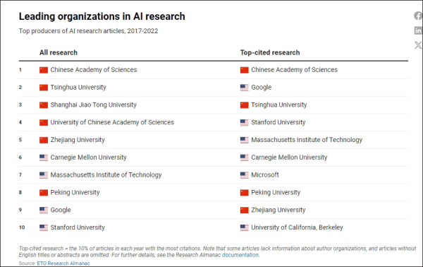美报告发现：不惧美国制裁<strong></p>
<p>财经原油</strong>，中国机构正在主导全球芯片研究