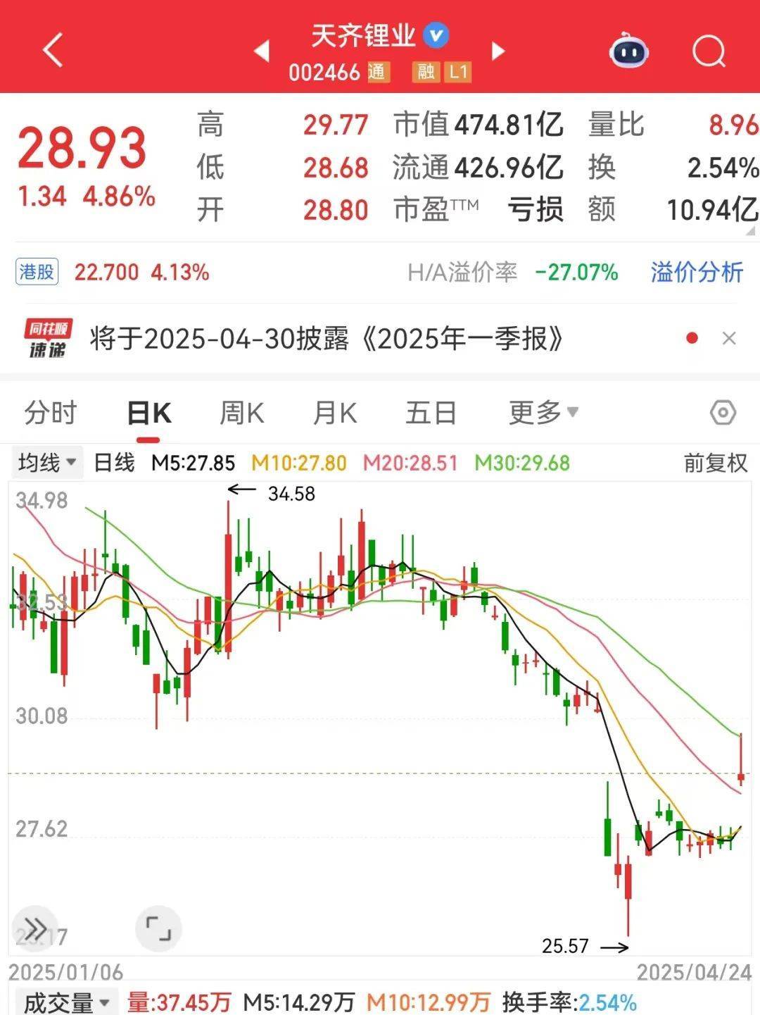 巨亏到预盈<strong></p>
<p>喷原油</strong>，002466大反转！还有哪些超跌大白马有望逆袭