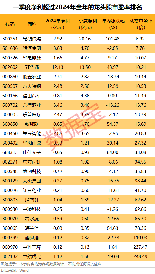 A股第一<strong></p>
<p>现货原油代理</strong>，净利暴增322652.08%，“20cm”涨停！一季度盈利超去年全年的龙头股曝光