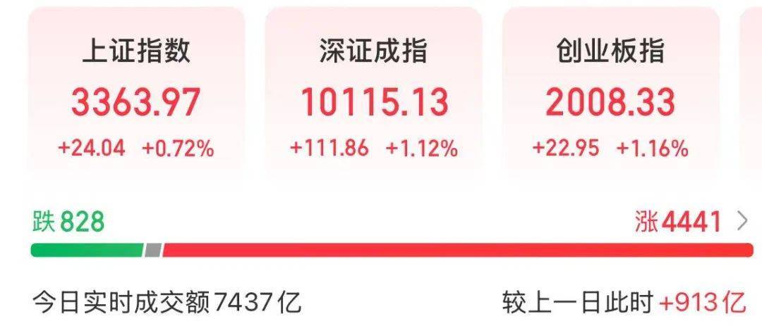 A股放量上涨<strong></p>
<p>mt4原油</strong>，超4400股飘红