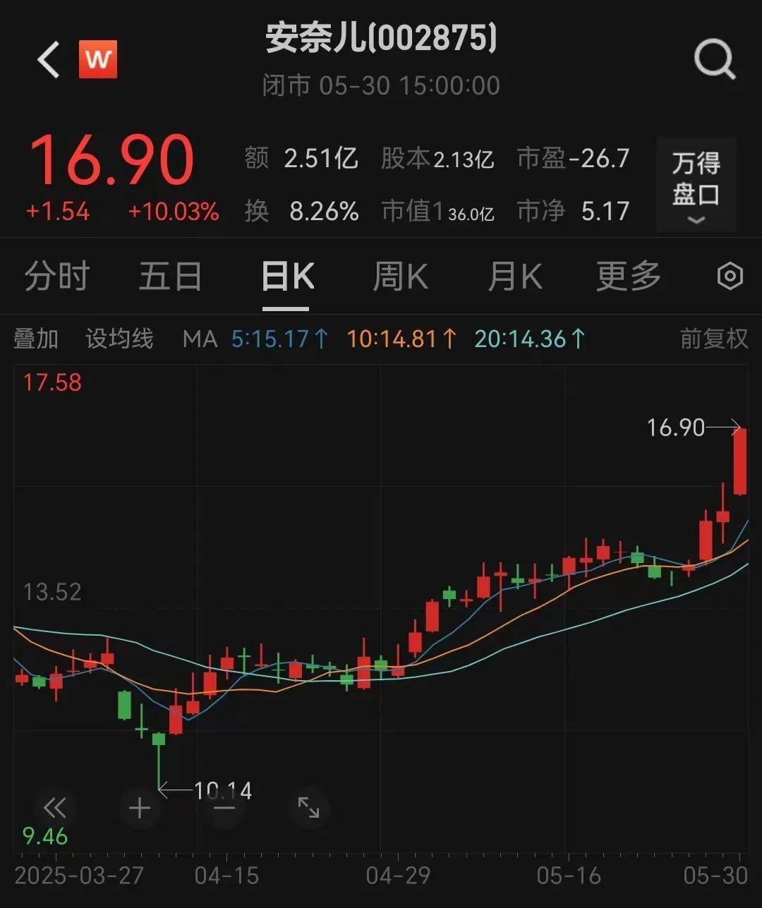 提前涨停！002875<strong></p>
<p>中原油田劳务工</strong>，重大宣布！明日停牌