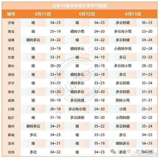 山东将迎大范围降水！济南等多地局部大雨或暴雨<strong></p>
<p>投资原油现货</strong>，雷雨时阵风10级