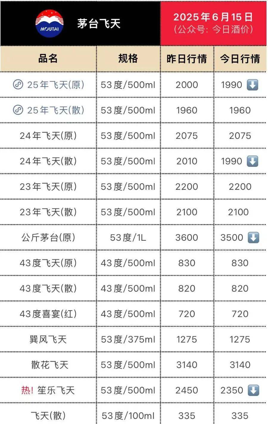 飞天茅台再跳水！25年原箱和24年散瓶首破2000元<strong></p>
<p>与原油股</strong>，“蛇茅”跌出新低
