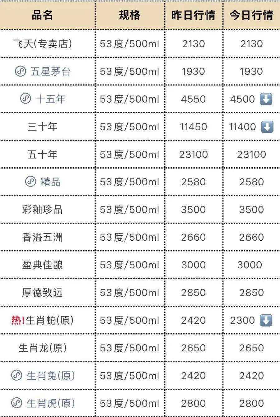 飞天茅台再跳水！25年原箱和24年散瓶首破2000元<strong></p>
<p>与原油股</strong>，“蛇茅”跌出新低