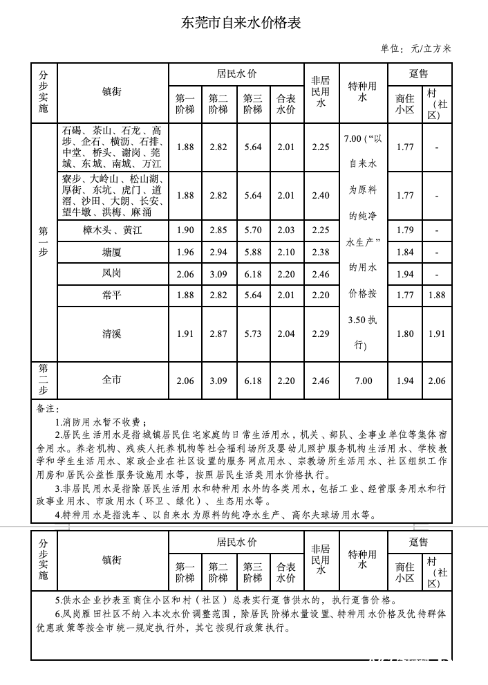 东莞正式官宣：8月1日起<strong></p>
<p>期货原油软件下载</strong>，分两步调整自来水价格