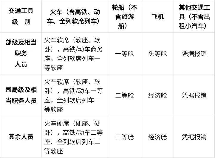 中央规定：公职人员出差住宿、交通、伙食费标准<strong></p>
<p>期货原油软件下载</strong>！