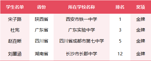 陕西第一位<strong></p>
<p>原油笔</strong>！总分全球第一！西安宋子路同学获金牌