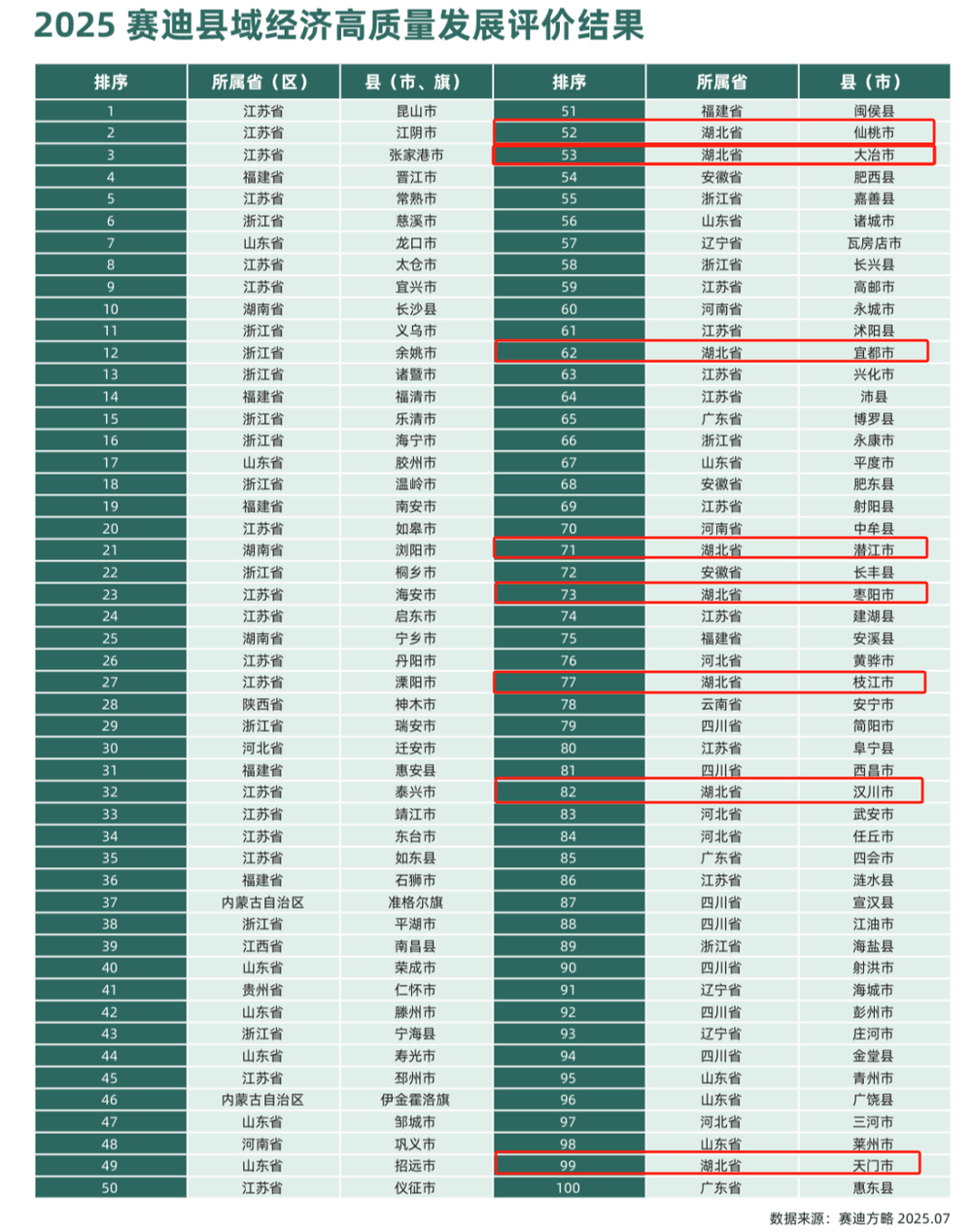全国百强县名单发布<strong></p>
<p>生产原油</strong>，湖北八地上榜，四地进位