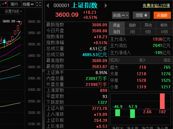 A股强势突破3600点<strong></p>
<p>生产原油</strong>！从3500点到3600点仅用5天