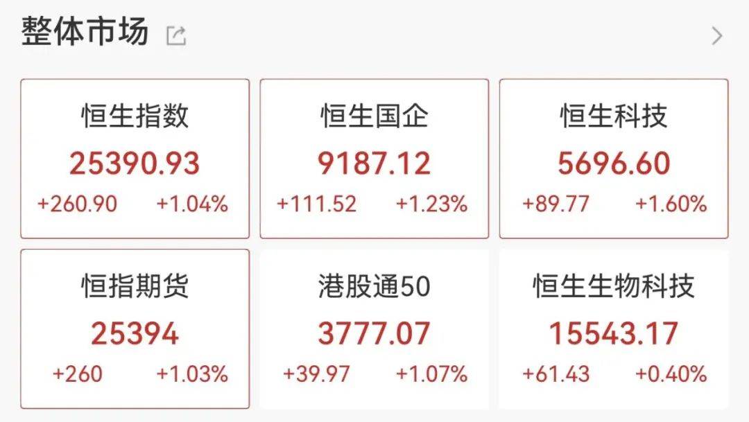 重回3600点！牛市“旗手”<strong></p>
<p>生产原油</strong>，涨停！