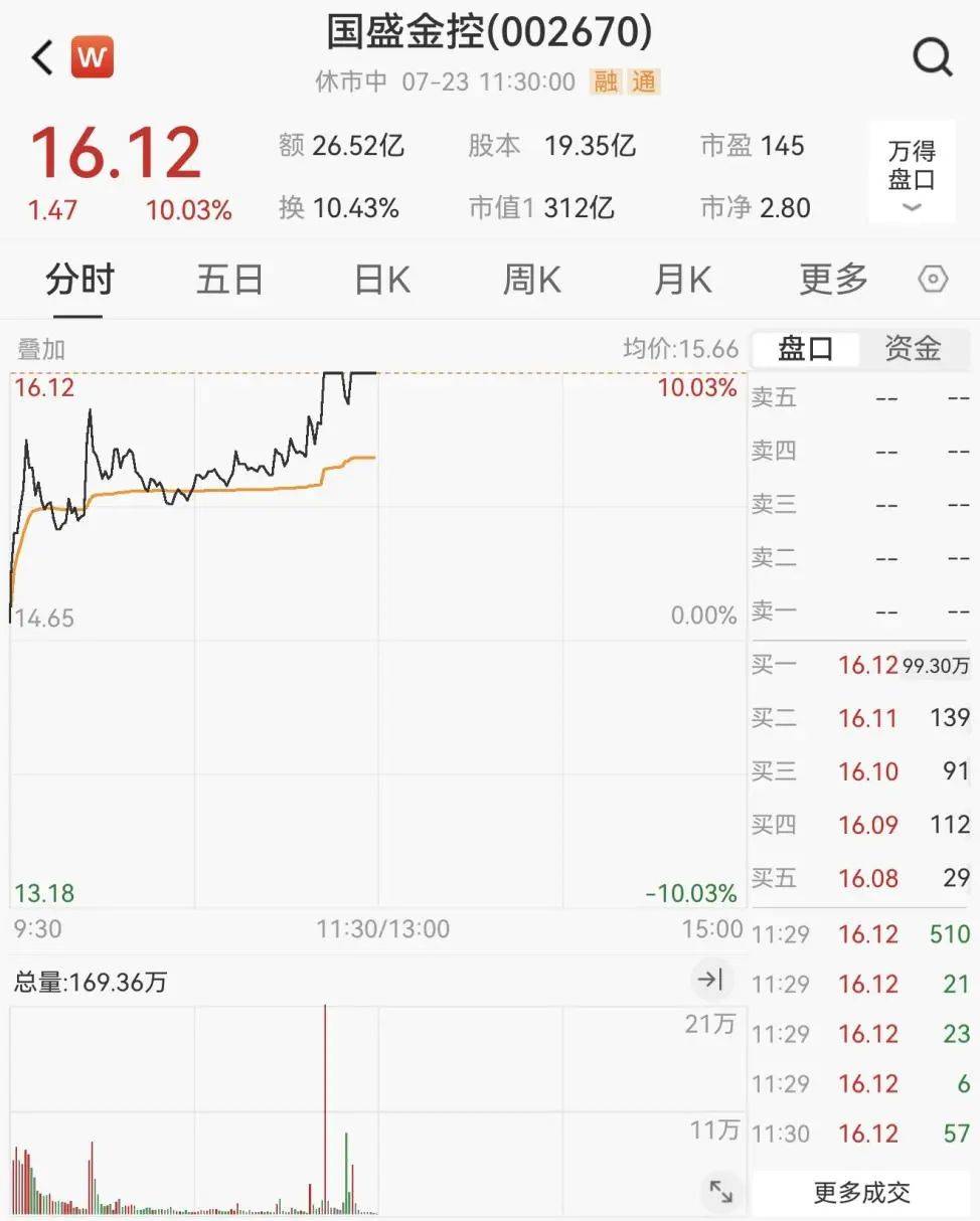 重回3600点！牛市“旗手”<strong></p>
<p>生产原油</strong>，涨停！
