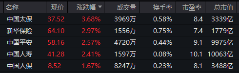 重回3600点！牛市“旗手”<strong></p>
<p>生产原油</strong>，涨停！