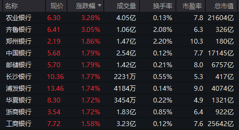 重回3600点！牛市“旗手”<strong></p>
<p>生产原油</strong>，涨停！