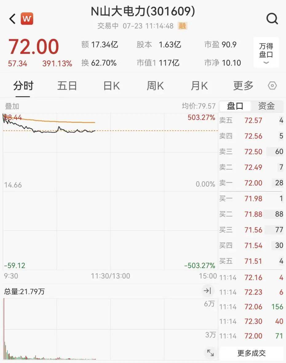 重回3600点！牛市“旗手”<strong></p>
<p>生产原油</strong>，涨停！