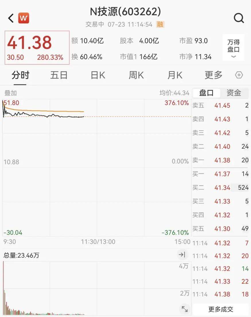 重回3600点！牛市“旗手”<strong></p>
<p>生产原油</strong>，涨停！