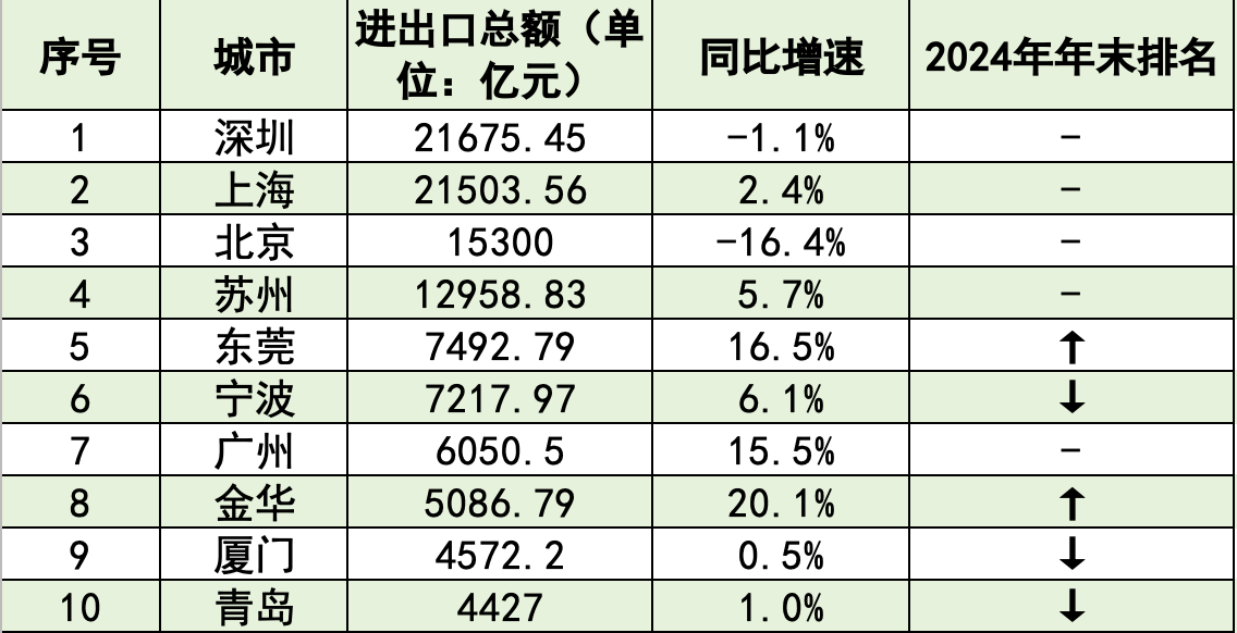 外贸十强市大洗牌：深圳重回第一<strong></p>
<p>原油生产</strong>，东莞夺回第五