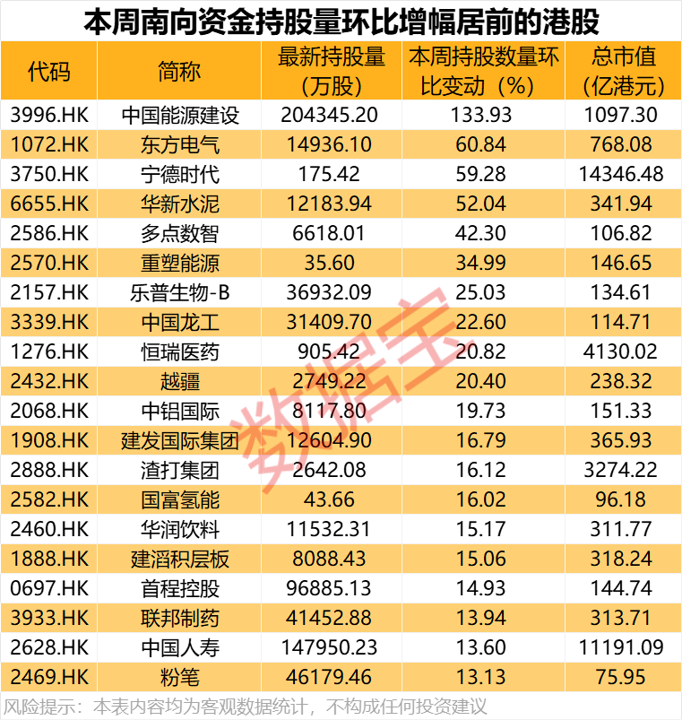 大举加仓<strong></p>
<p>原油的闪点</strong>，最高持股量翻番！年内净流入超8200亿港元