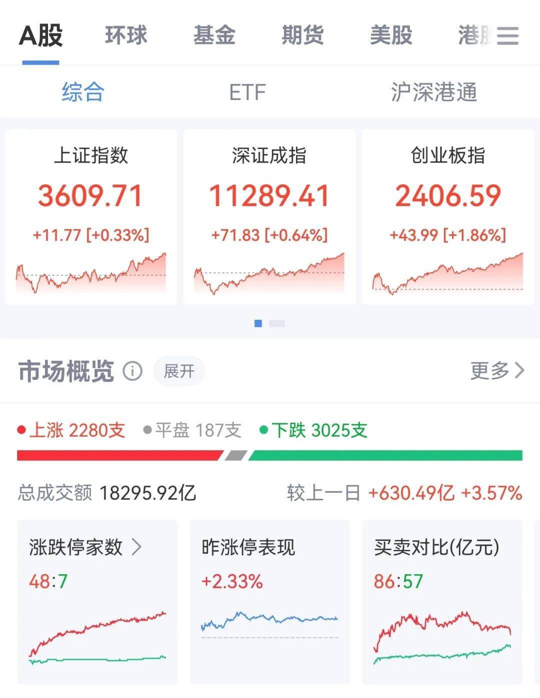 牛市“急先锋”突发涨停！沪指年内第二次站上3600点<strong></p>
<p>中国银行原油宝事件</strong>，医药股持续走强