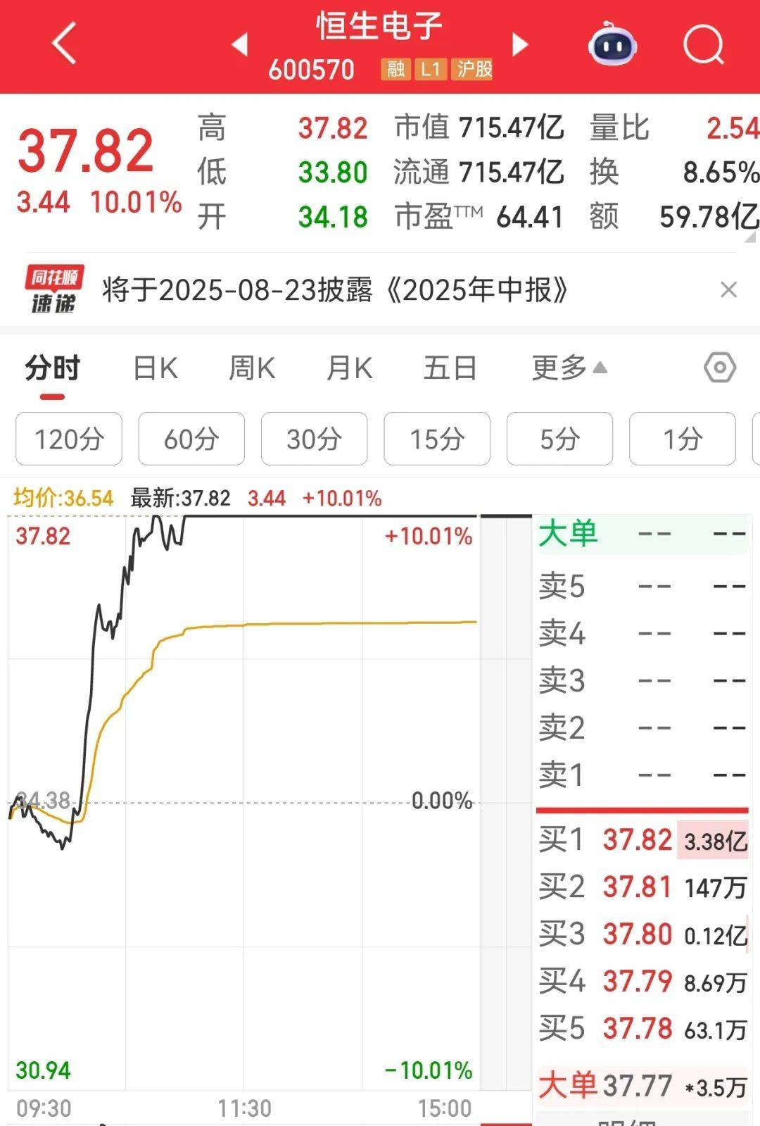 牛市“急先锋”突发涨停！沪指年内第二次站上3600点<strong></p>
<p>中国银行原油宝事件</strong>，医药股持续走强