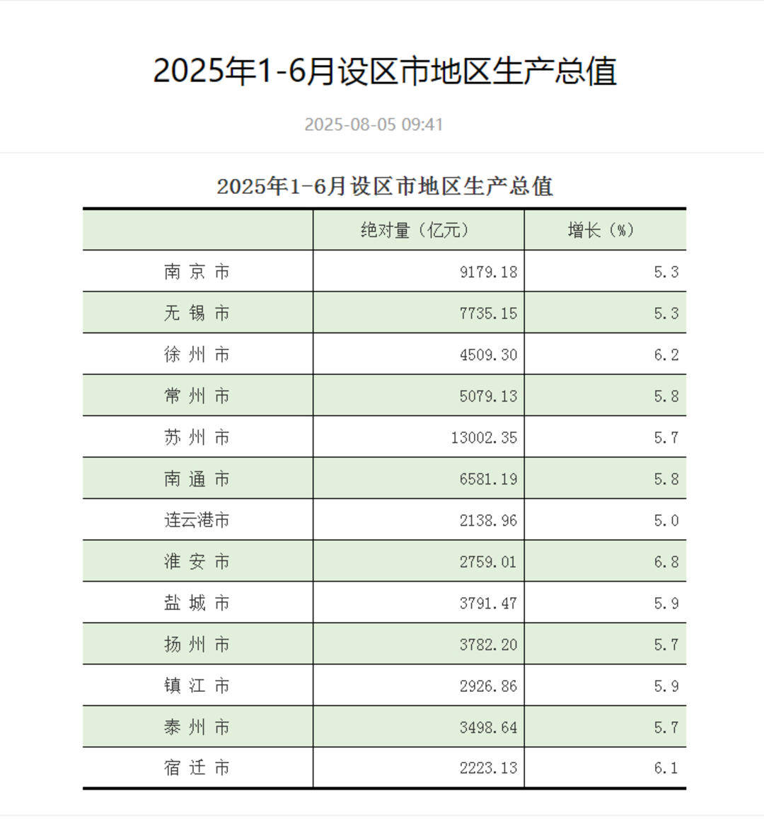 江苏13市上半年GDP出炉：苏州领跑<strong></p>
<p>原油外盘开户</strong>，GDP超1.3万亿