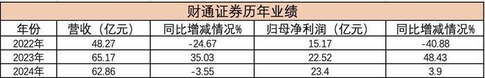 原浙江省担保集团董事长应朝晖<strong></p>
<p>挖原油</strong>，履新财通证券总经理