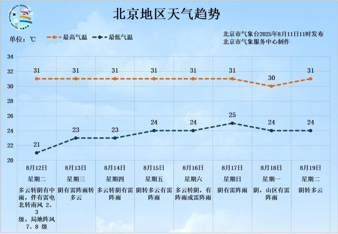 雷电+7、8级短时大风+小冰雹<strong></p>
<p>黄金原油大涨</strong>！北京再迎明显降雨！具体时段、地区——