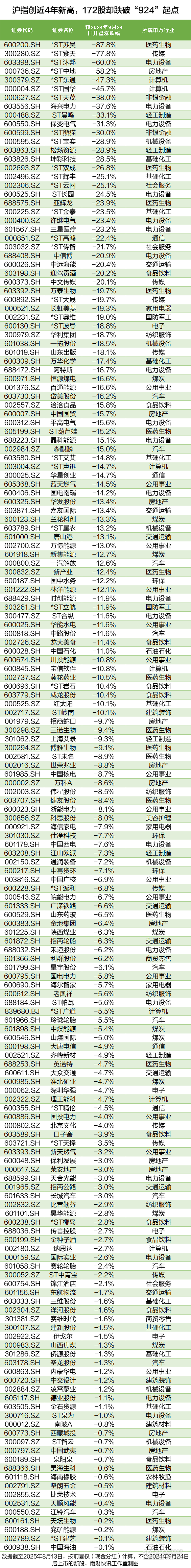 沪指创近4年新高<strong></p>
<p>中原油田贴吧</strong>，这172股却跌穿“924”行情起点