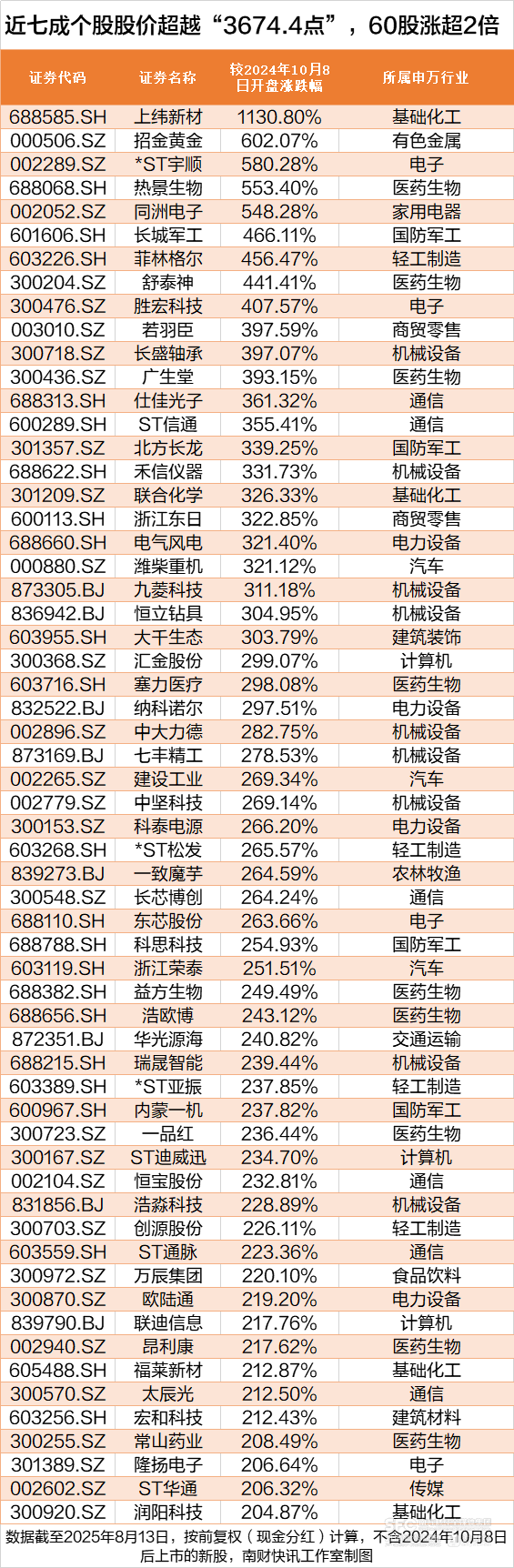 沪指创近4年新高<strong></p>
<p>中原油田贴吧</strong>，这172股却跌穿“924”行情起点