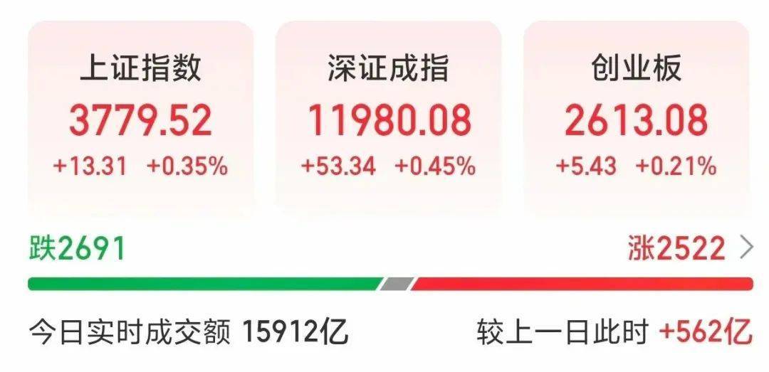 000063<strong></p>
<p>今日原油价格查询</strong>，大涨！成交额A股第一