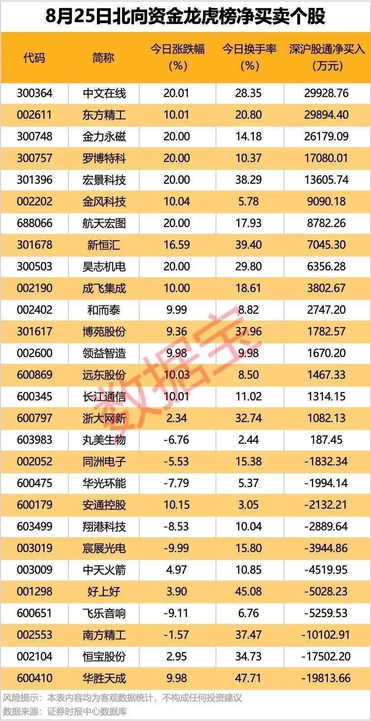 002261<strong></p>
<p>原油与汽油</strong>，业绩暴增超22倍！北向资金大手笔扫货5股！