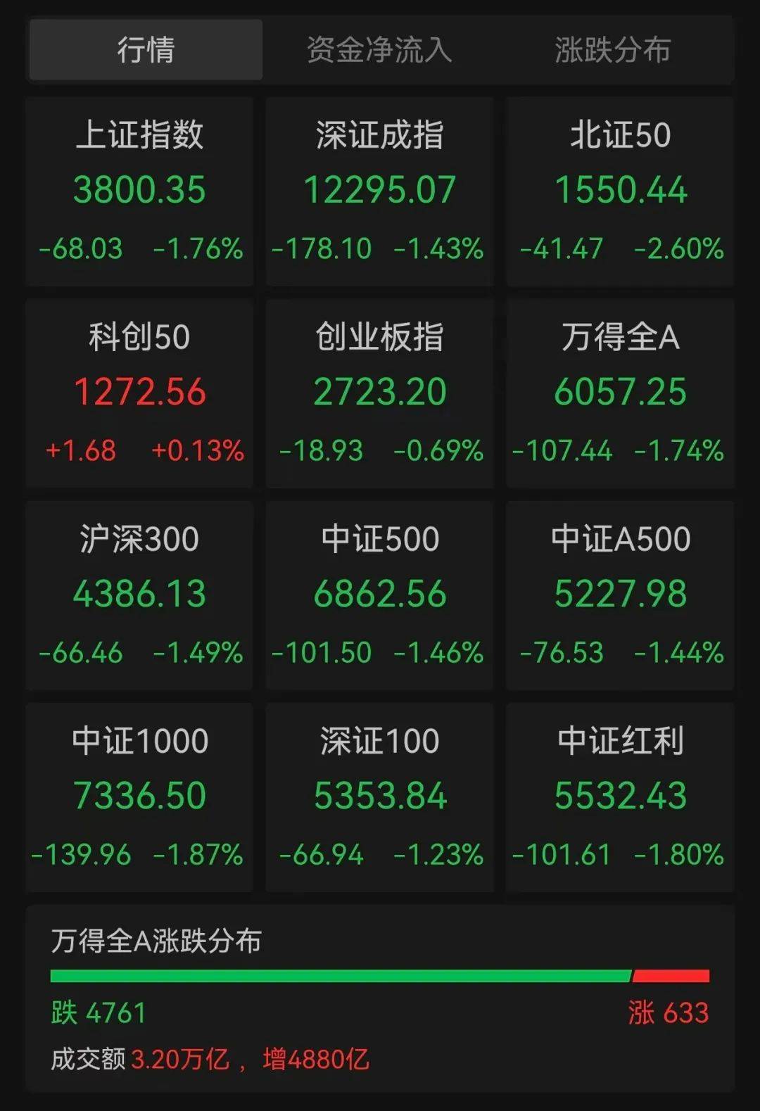 沪指跌超1.7%<strong></p>
<p>非农原油</strong>，超4700股下跌