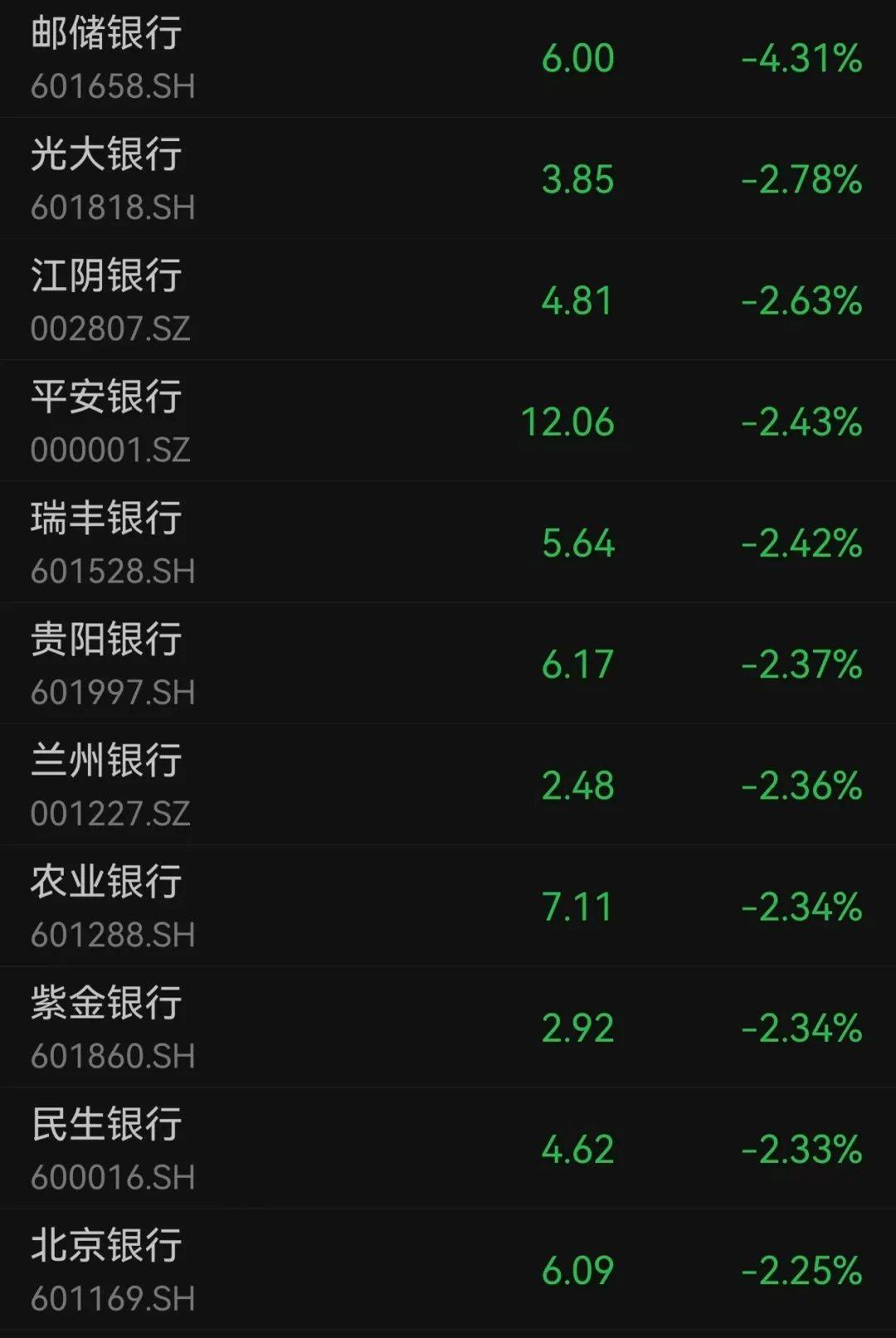 沪指跌超1.7%<strong></p>
<p>非农原油</strong>，超4700股下跌