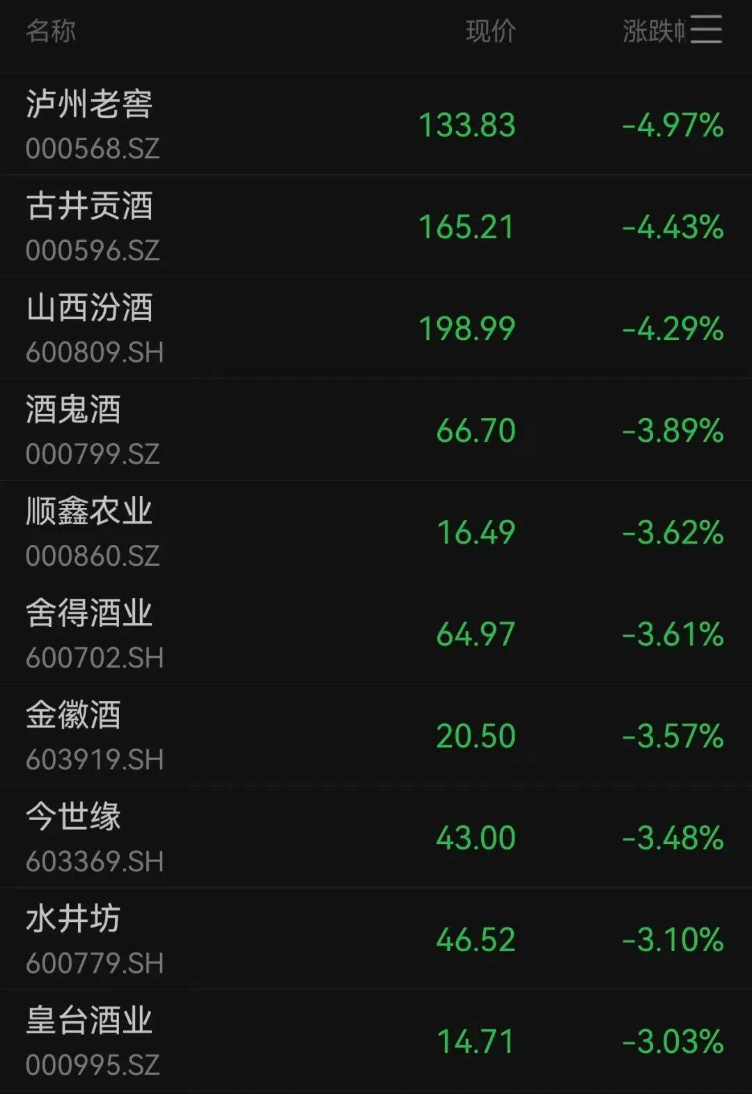沪指跌超1.7%<strong></p>
<p>非农原油</strong>，超4700股下跌