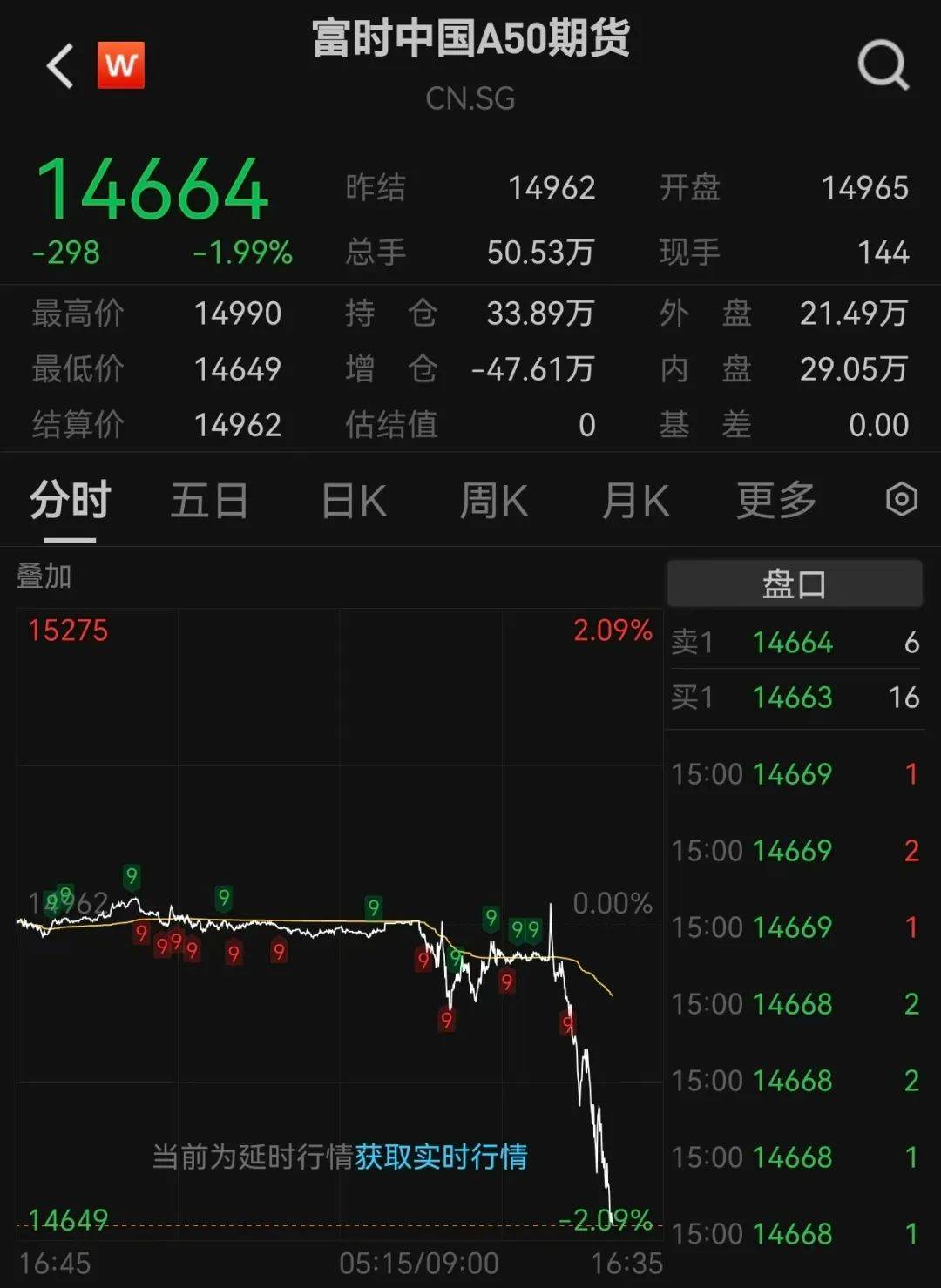 沪指跌超1.7%<strong></p>
<p>非农原油</strong>，超4700股下跌