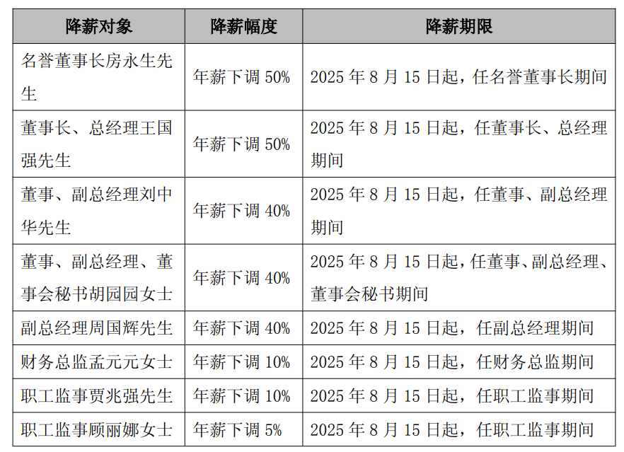 太突然<strong></p>
<p>国际原油价格表</strong>，高管集体降薪！董事长降50%，他年薪曾达1600万元