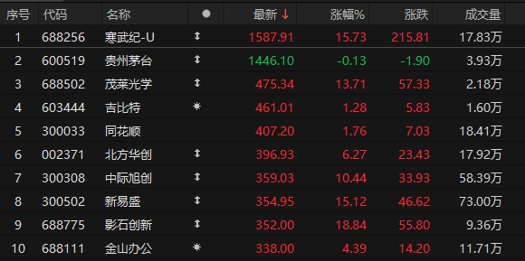尾盘拉升<strong></p>
<p>国际原油价格表</strong>！科创50指数涨超7%