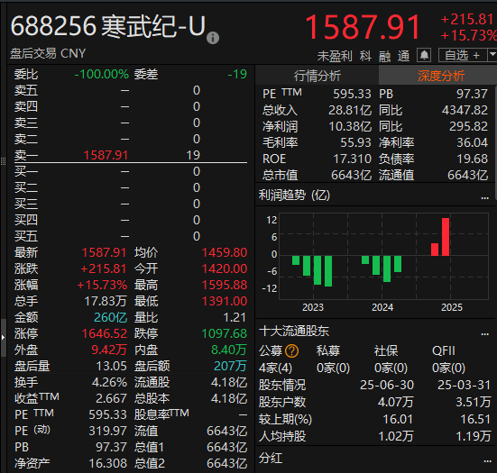 尾盘拉升<strong></p>
<p>国际原油价格表</strong>！科创50指数涨超7%