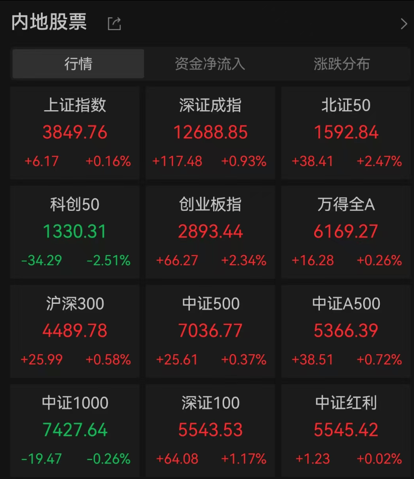 A股3200股飘绿<strong></p>
<p>美原油外盘</strong>，锂电股逆势爆发，半导体大跌，寒武纪跌6%
