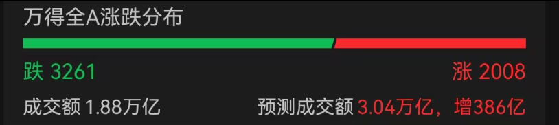 A股3200股飘绿<strong></p>
<p>美原油外盘</strong>，锂电股逆势爆发，半导体大跌，寒武纪跌6%