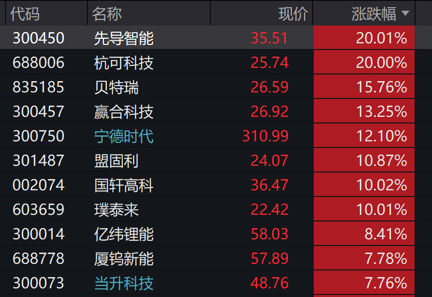 A股3200股飘绿<strong></p>
<p>美原油外盘</strong>，锂电股逆势爆发，半导体大跌，寒武纪跌6%