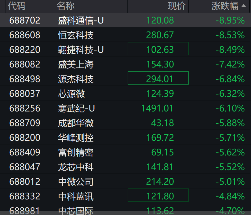 A股3200股飘绿<strong></p>
<p>美原油外盘</strong>，锂电股逆势爆发，半导体大跌，寒武纪跌6%