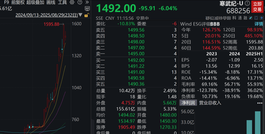 A股3200股飘绿<strong></p>
<p>美原油外盘</strong>，锂电股逆势爆发，半导体大跌，寒武纪跌6%
