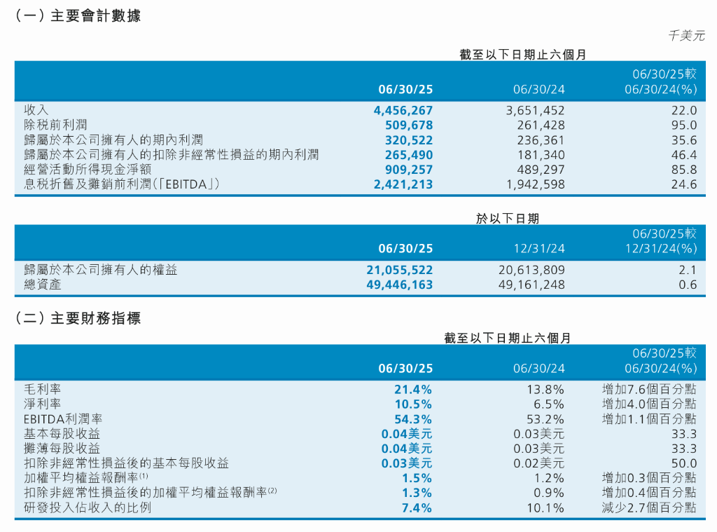 中芯国际上半年营收同比增长22%<strong></p>
<p>美原油外盘</strong>，毛利大幅提升推动净利增35.6%，全年目标是超过可比同业平均值 | 财报见闻