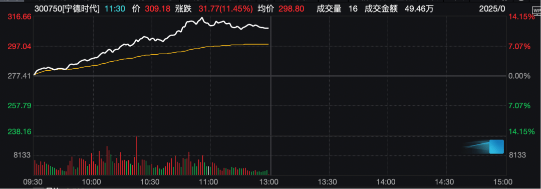 工业富联<strong></p>
<p>美原油外盘</strong>，突破10000亿！“宁王”，大涨！