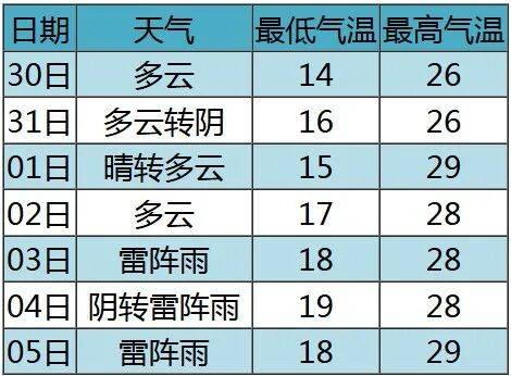 七夕 | 未来三天有弱降水<strong></p>
<p>美原油外盘</strong>，天气以多云到阴为主