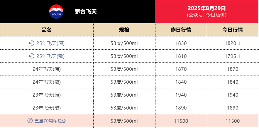 失守1800元<strong></p>
<p>美原油外盘</strong>！飞天茅台批发价年内第二次跌破关键价格节点