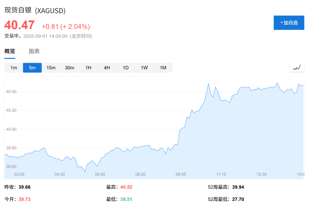 欧股集体高开<strong></p>
<p>原油期货</strong>，现货黄金连续五日上涨，白银飙升至13年新高