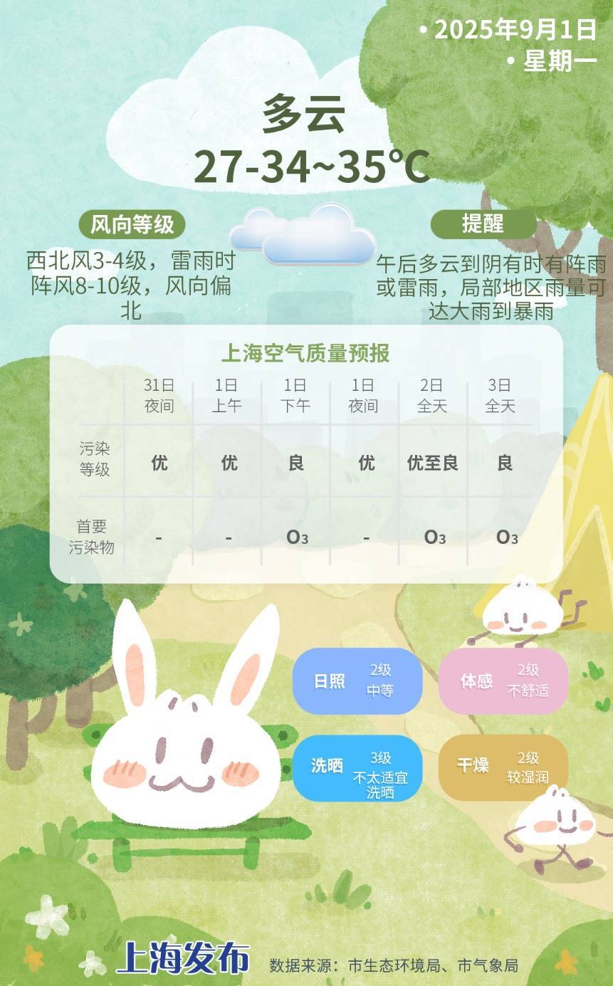 上海今日将现局部大雨到暴雨<strong></p>
<p>原油期货</strong>，注意防风防雨防雷电！后半周“秋老虎”要来